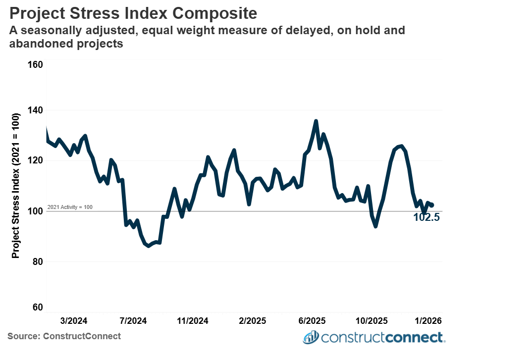 project stress index Feb 2026 c2026 constructconnect