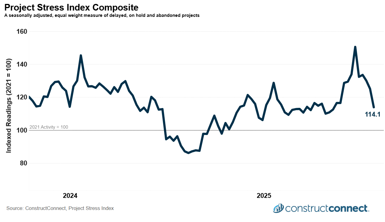 project stress index composite July 2025 c ConstructConnect