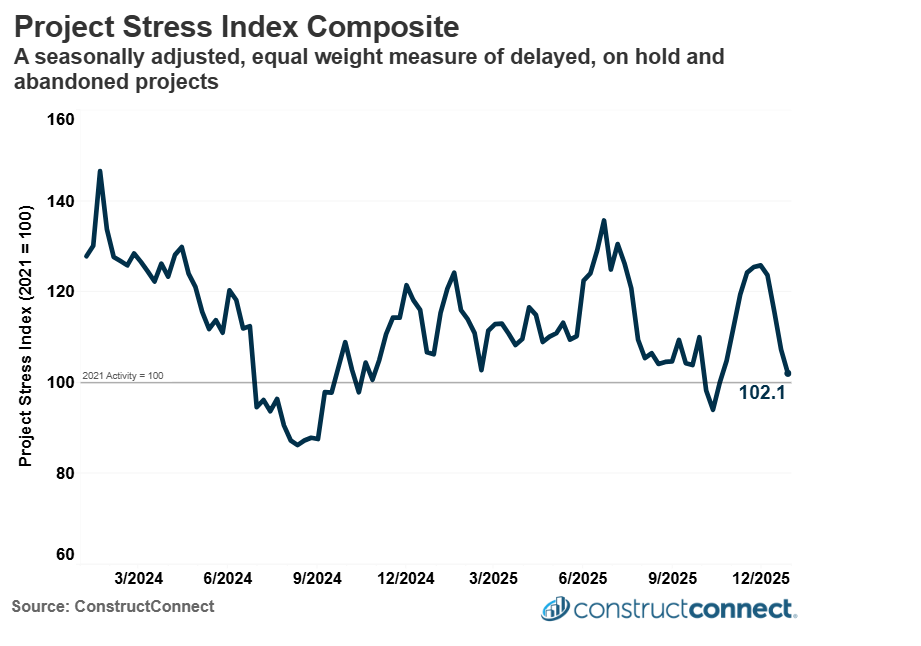 project stress index composite c2026 constructconnect