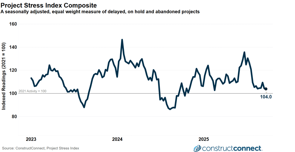 project stress index composite september 2025 c2025 constructconnect