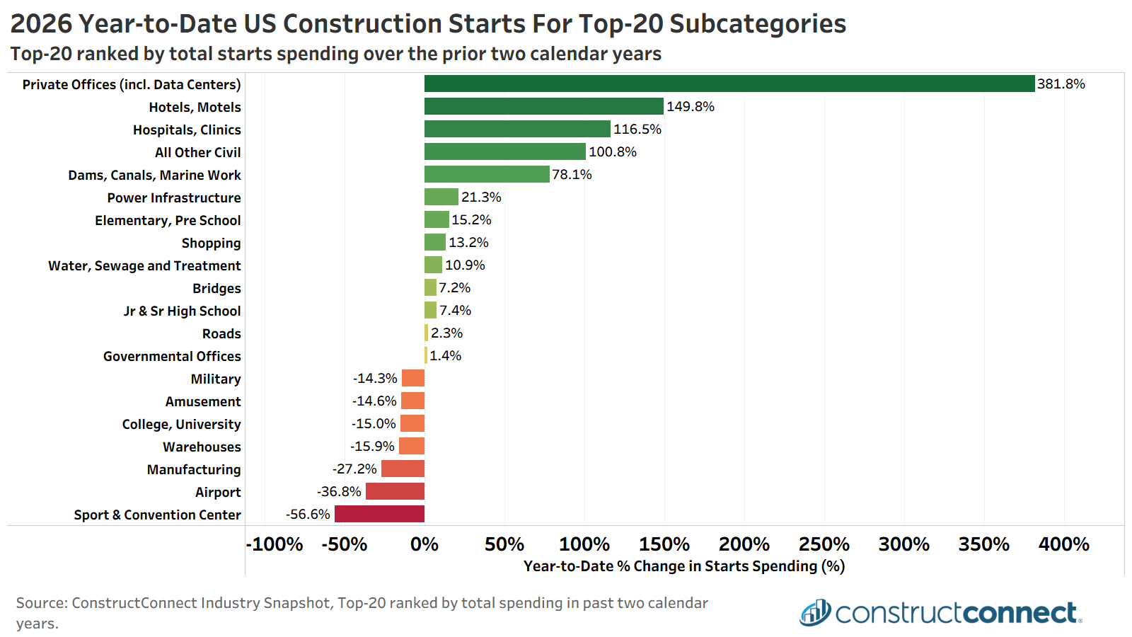 q1 2026 subcategories c2026 constructconnect