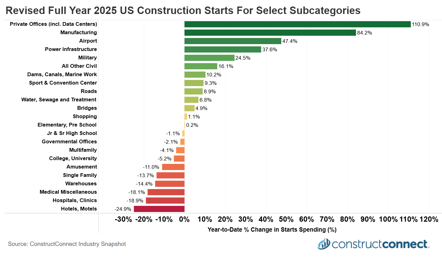 revised full year construction starts spending by select category jan 2026 full year 2025 c2026 constructconnect