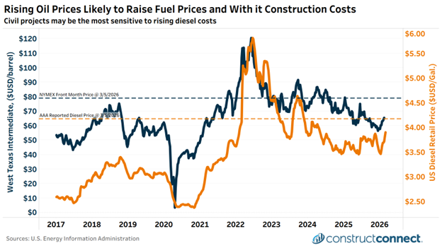 rising oil prices march  5 2026 constructconnect