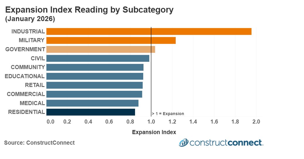 sector analysis expansion index feb 2026 c2026 constructconnect