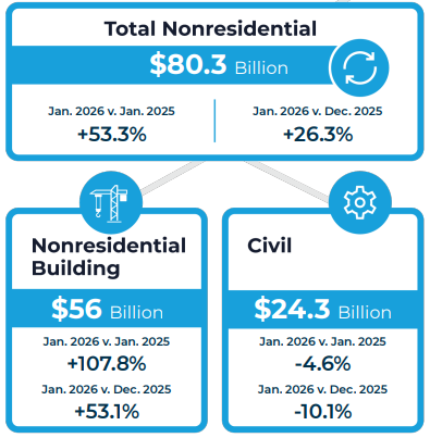 snapshot constructconnect feb 2026