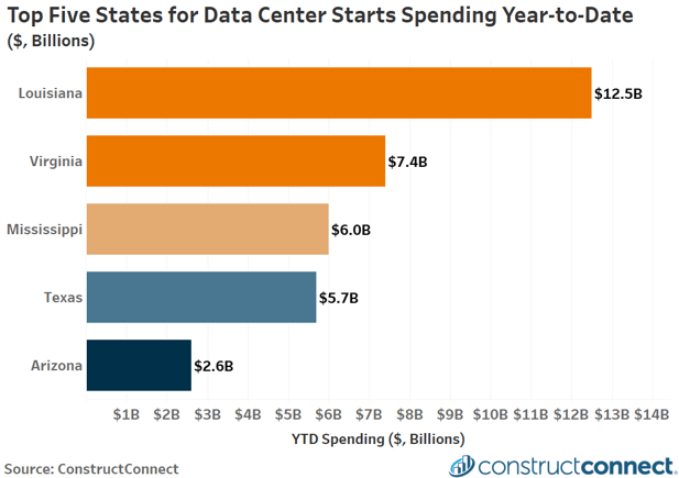 top 5 states data center starts dec 2025 c2025 constructconnect