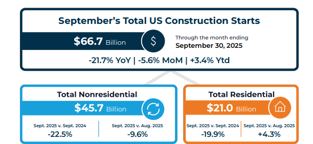 total us construction starts constructconnect c2025 october snapshot