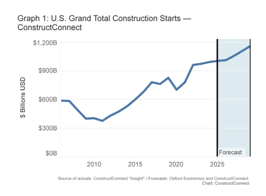 us construction starts forecast chart c2025 constructconnect