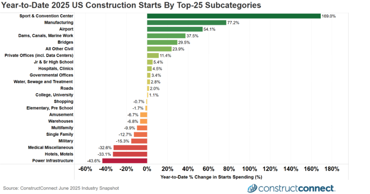 us nonresidential construction starts by subcategory c2025 constructconnect construction economy snapshot