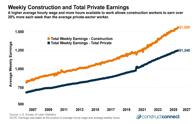wages construction employees constructconnect c2025 construction economy snapshot